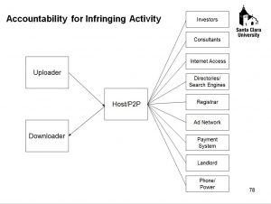 accountability for infringing activity