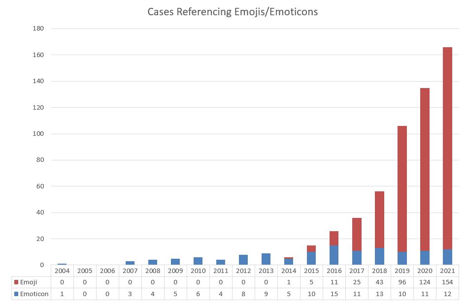 I maintain a dataset of US court opinions that reference emojis and emoticons. I have compiled the dataset using keyword alerts in Westlaw and Lexis, 