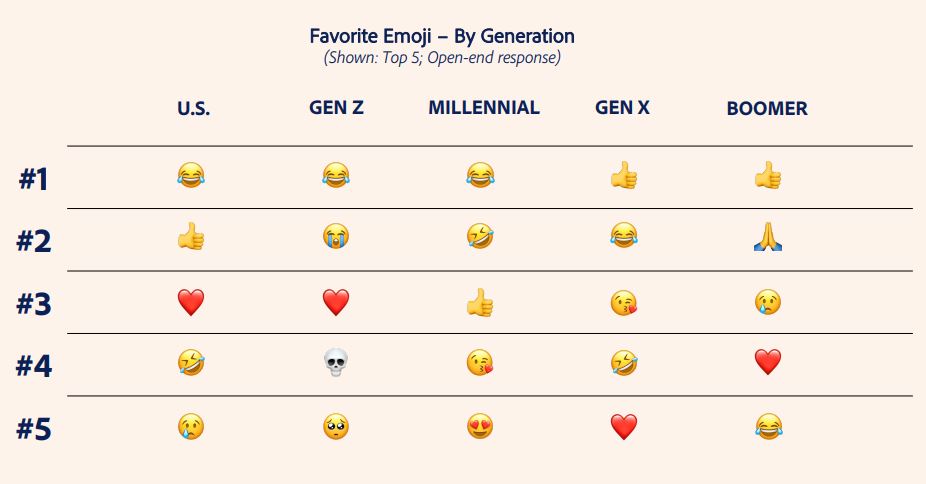 Comments on Adobe's 2022 Emoji Usage Trends Survey - Technology & Marketing Law Blog
